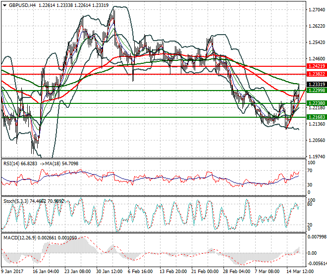 GBPUSD Evening Analysis 16 March 2017