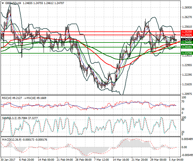 GBPUSD Intra-day Analysis 07 April 2017