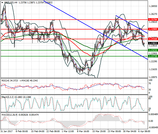 GBPUSD Intra-day Analysis 10 April 2017