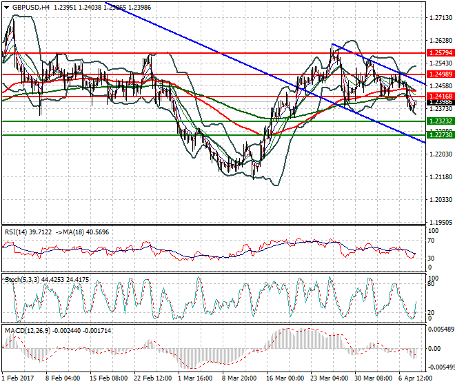 GBPUSD Mid-day Analysis 10 April 2017