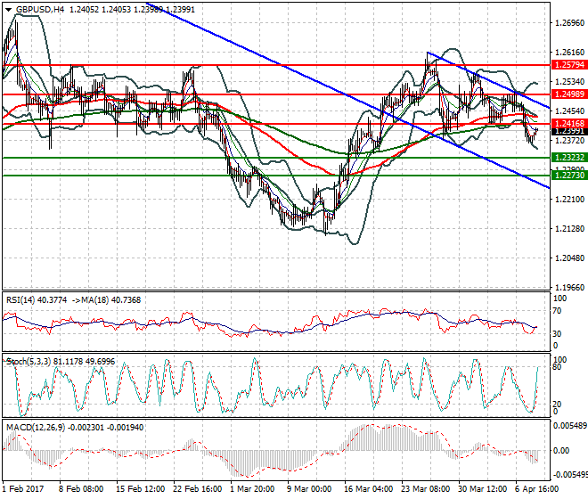 GBPUSD Evening Analysis 10 April 2017