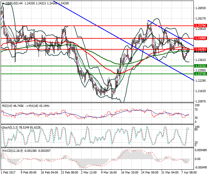 GBPUSD Intra-day Analysis 11 April 2017