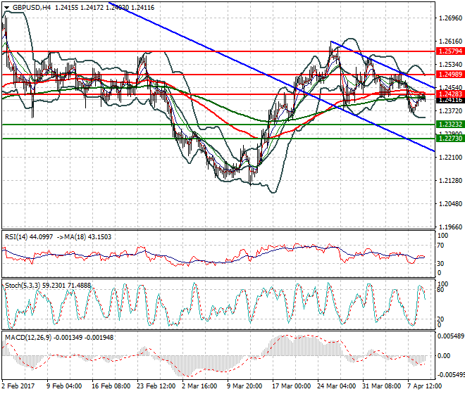 GBPUSD Mid-day Analysis 11 April 2017
