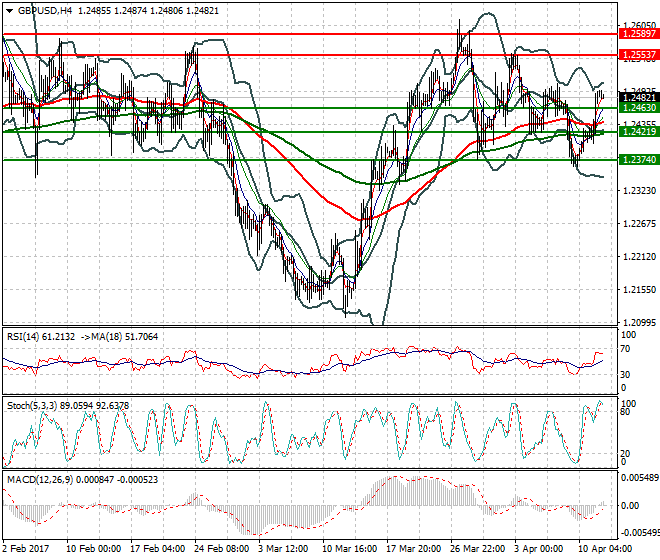 GBPUSD Intra-day Analysis 12 April 2017