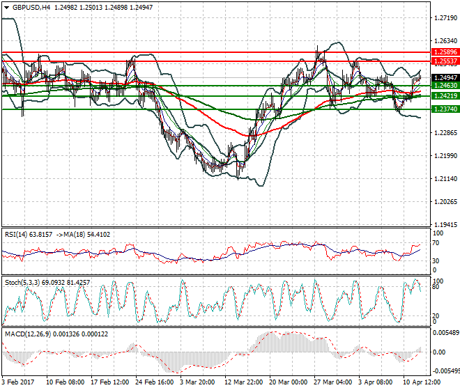 GBPUSD Evening Analysis 12 April 2017