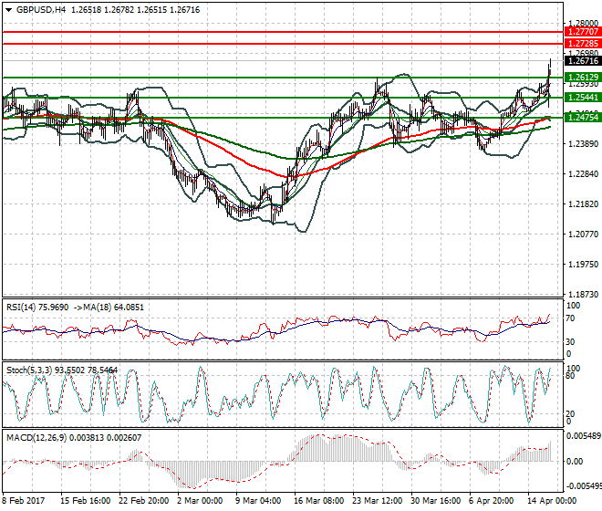 GBPUSD Evening Analysis 18 April 2017