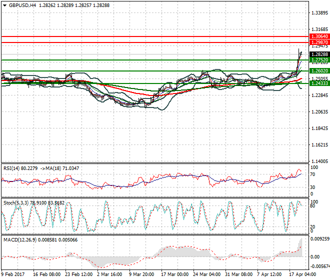 GBPUSD Intra-day Analysis 19 April 2017
