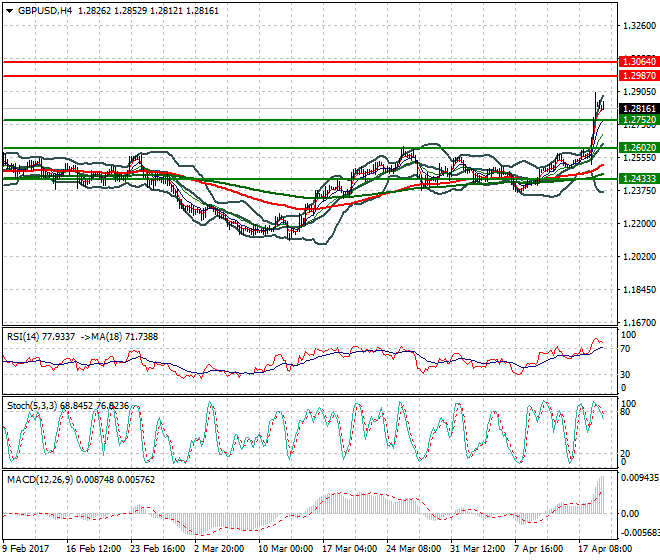 GBPUSD Mid-day Analysis 19 April 2017