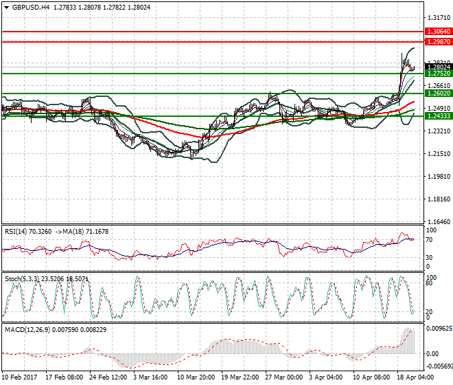 GBPUSD Intra-day Analysis 20 April 2017