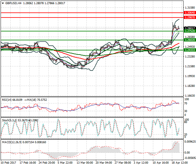 GBPUSD Evening Analysis 20 April 2017