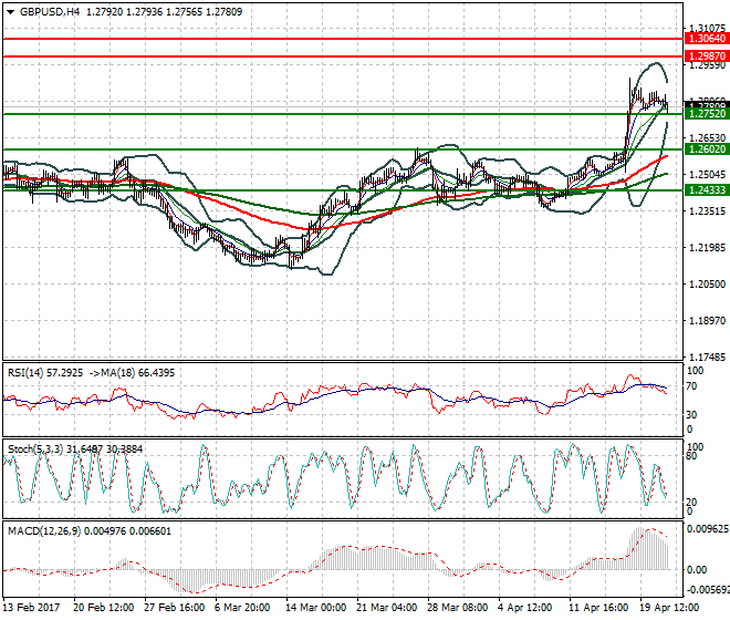 GBPUSD Evening Analysis 21 April 2017