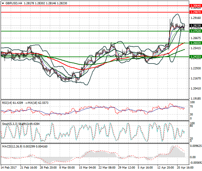 GBPUSD Evening Analysis 24 April 2017