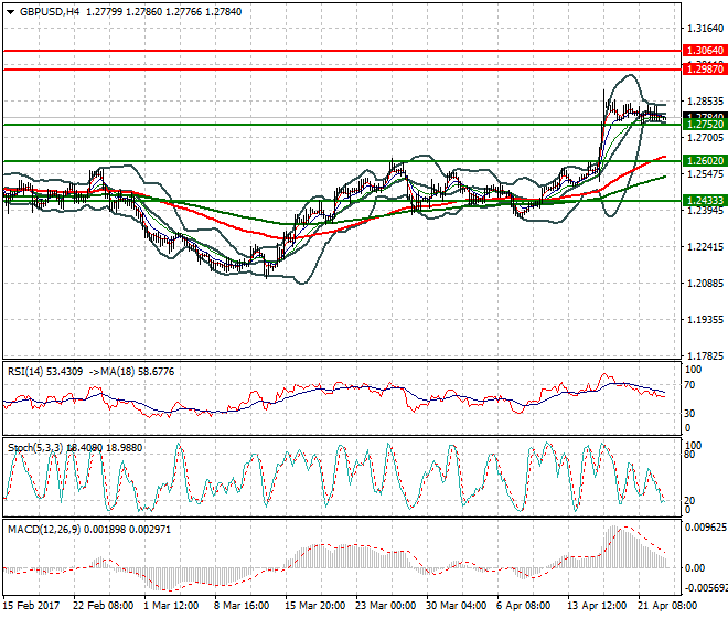 GBPUSD Intra-day Analysis 25 April 2017