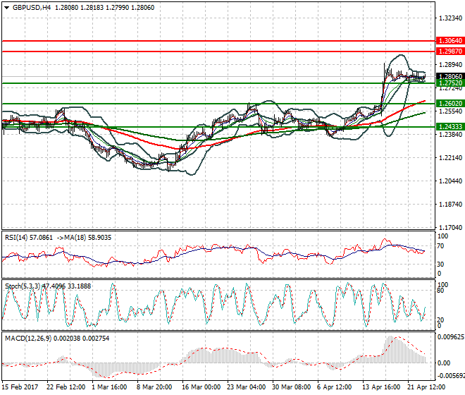 GBPUSD Mid-day Analysis 25 April 2017