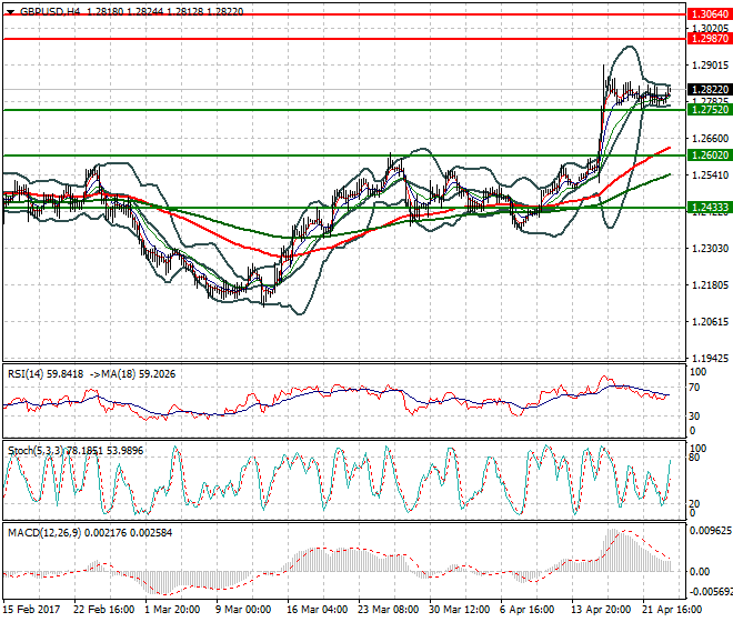 GBPUSD Evening Analysis 25 April 2017