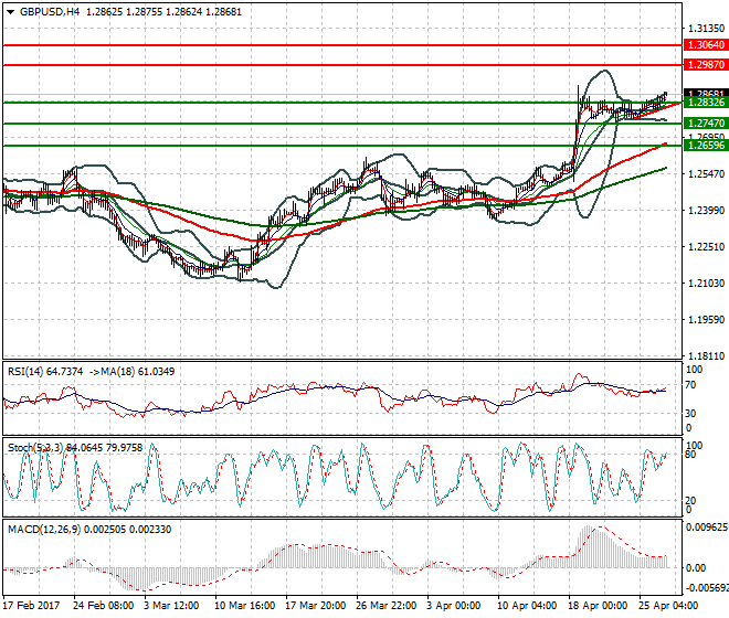 GBPUSD Intra-day Analysis 27 April 2017