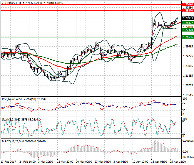GBPUSD Evening Analysis 27 April 2017