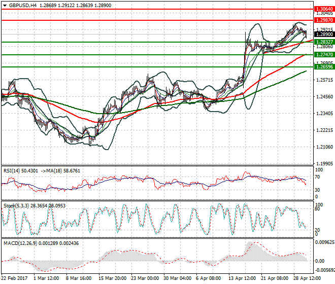 GBPUSD Mid-day Analysis 02 May 2017