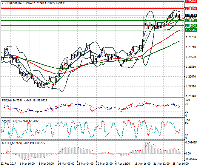 GBPUSD Evening Analysis 02 May 2017