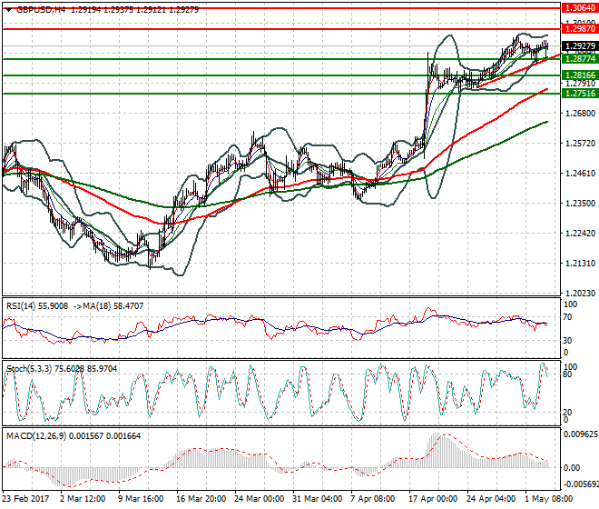 GBPUSD Mid-day Analysis 03 May 2017