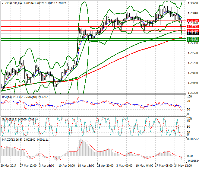 GBPUSD Evening Analysis 26 May 2017
