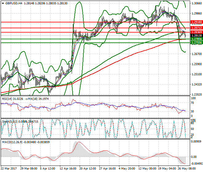 GBPUSD Mid-day Analysis 30 May 2017