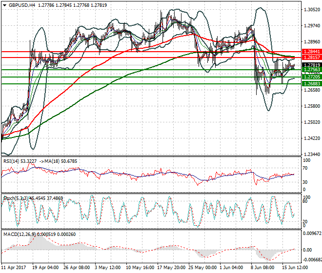 GBPUSD Mid-day Analysis 19 June 2017