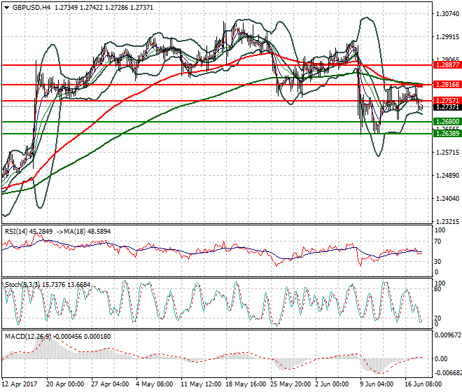 GBPUSD Intra-day Analysis 20 June 2017