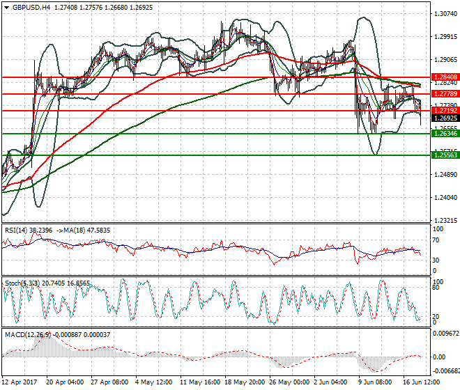 GBPUSD Mid-day Analysis 20 June 2017