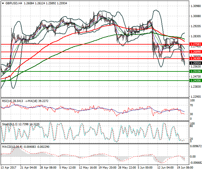 GBPUSD Mid-day Analysis 21 June 2017