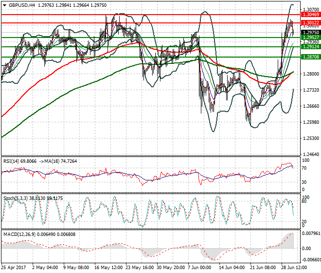 GBPUSD Evening Analysis 30 June 2017