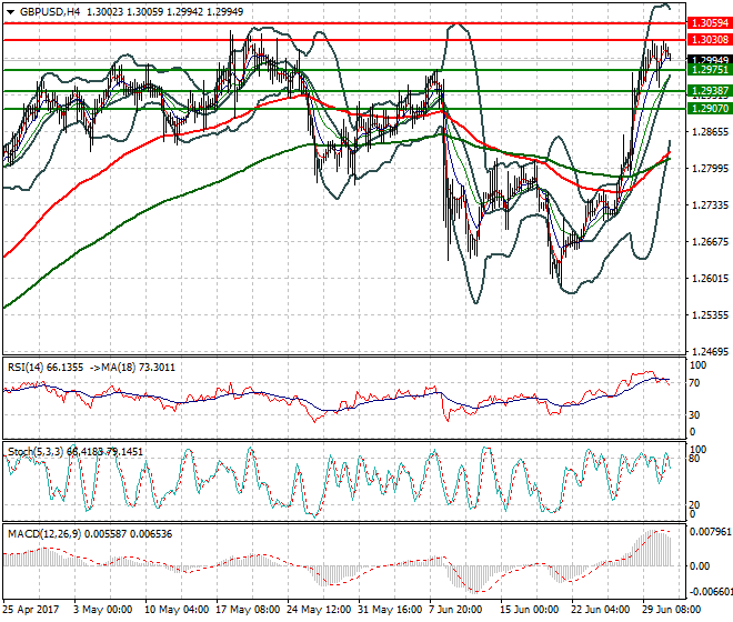 GBPUSD Intra-day Analysis 03 July 2017
