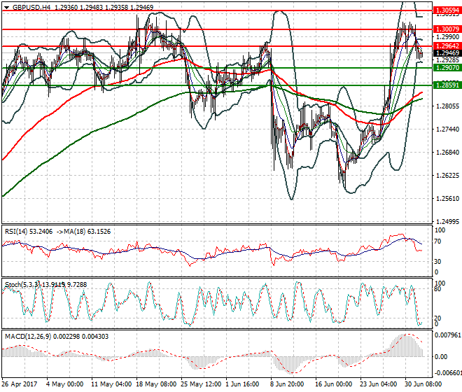 GBPUSD Intra-day Analysis 04 July 2017