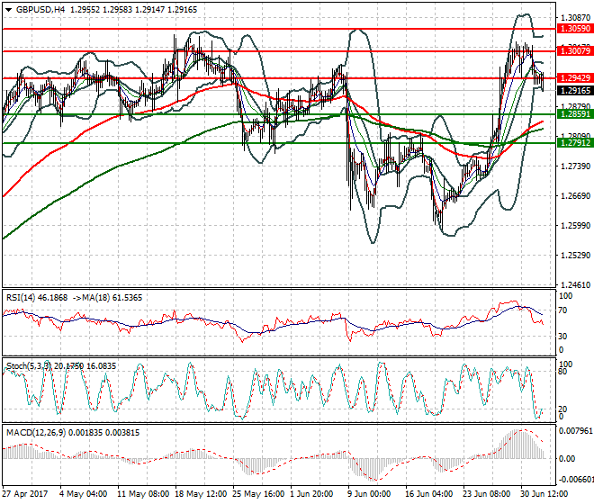 GBPUSD Mid-day Analysis 04 July 2017