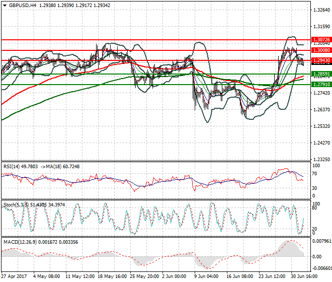 GBPUSD Evening Analysis 04 July 2017