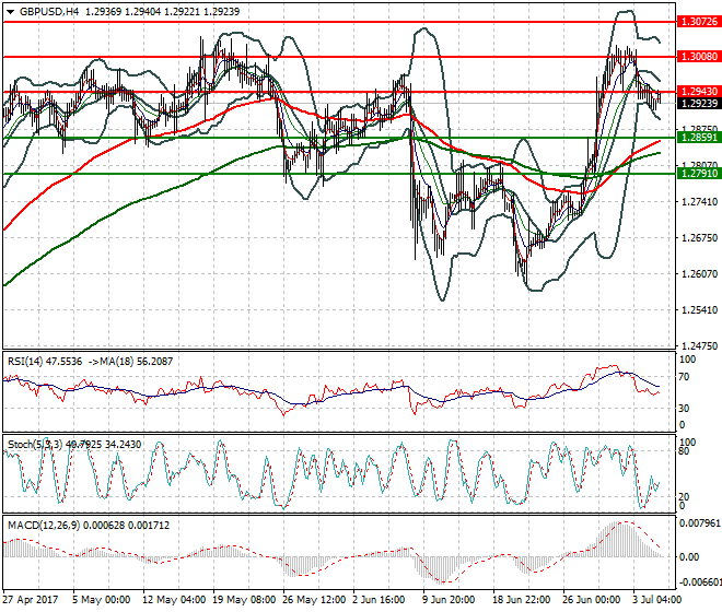 GBPUSD Intra-day Analysis 05 July 2017