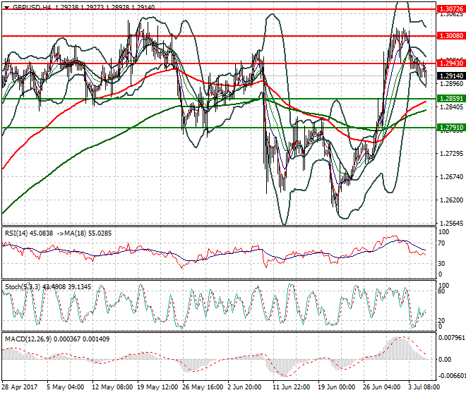 GBPUSD Mid-day Analysis 05 July 2017