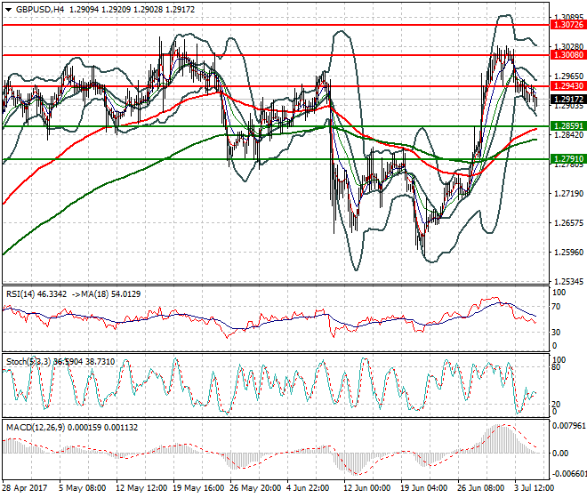 GBPUSD Evening Analysis 05 July 2017