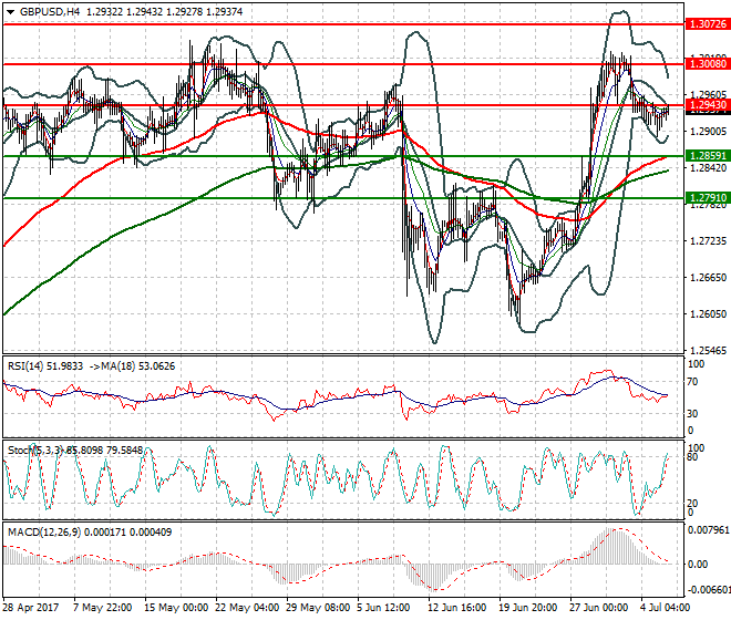 GBPUSD Intra-day Analysis 05 July 2017