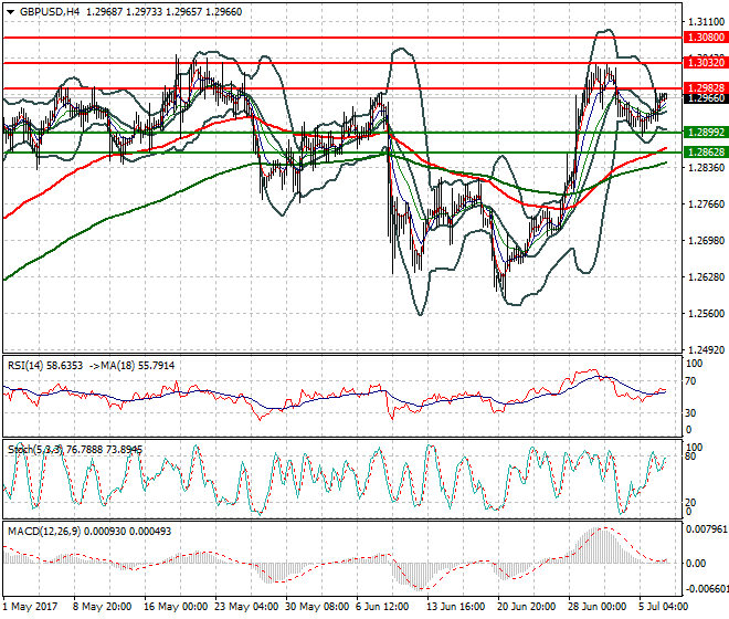 GBPUSD Intra-day Analysis 07 July 2017