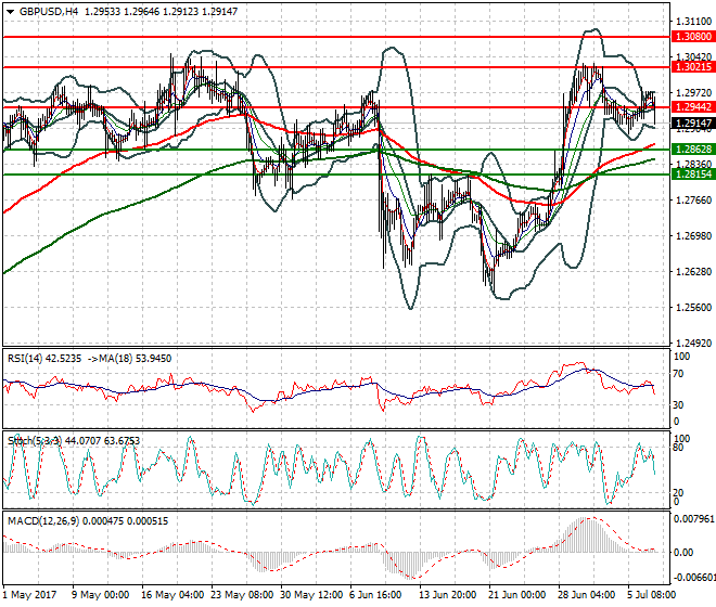 GBPUSD Mid-day Analysis 07 July 2017