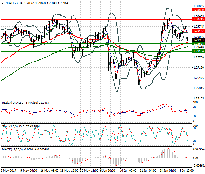GBPUSD Evening Analysis 07 July 2017