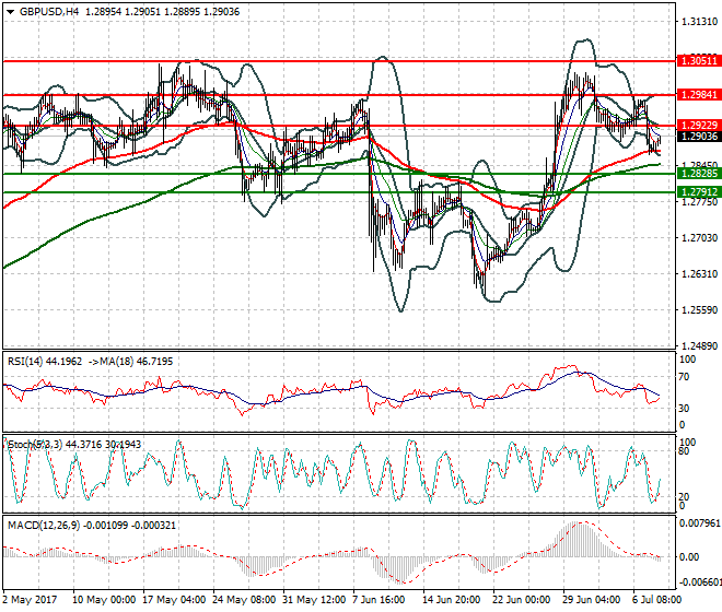 GBPUSD Intra-day Analysis 10 July 2017