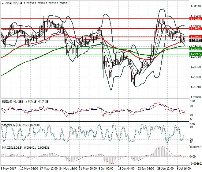 GBPUSD Mid-day Analysis 10 July 2017