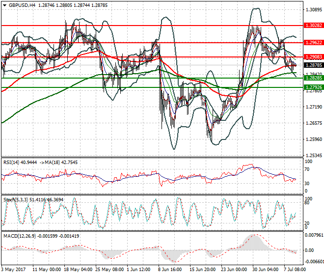 GBPUSD Intra-day Analysis 11 July 2017