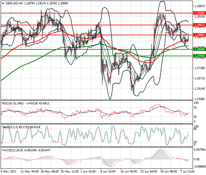 GBPUSD Mid-day Analysis 11 July 2017