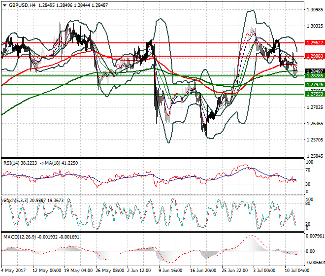 GBPUSD Intra-day Analysis 12 July 2017