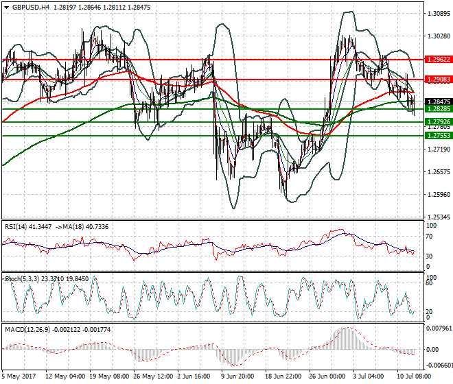 GBPUSD Mid-day Analysis 12 July 2017