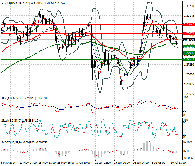 GBPUSD Evening Analysis 12 July 2017