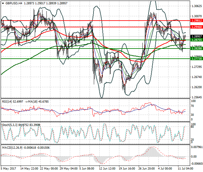 GBPUSD Intra-day Analysis 13 July 2017